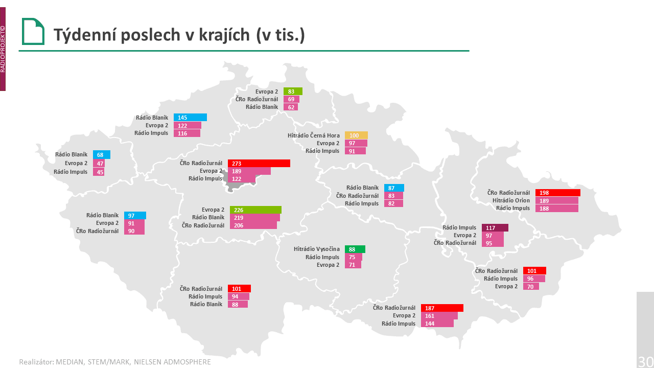 V západních Čechách má nejsilnější pozici Blaník. Radiožurnál vede v Moravskoslezském kraji, v Praze, v jižních Čechách, na jižní Moravě i ve Zlínském kraji.