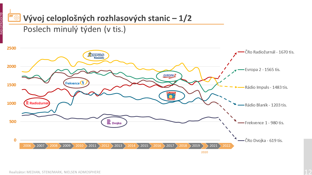 Na grafu je vidět, jak během pandemie posílil Radiožurnál a naopak kleslo Rádio Impuls.