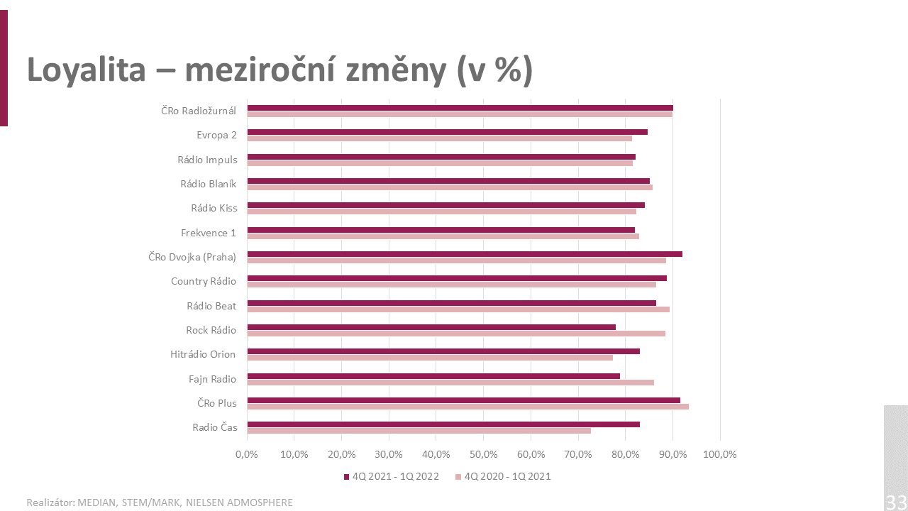 Graf například zachycuje, že Rock Rádio nebo Fajn Radio opustila část posluchačů.