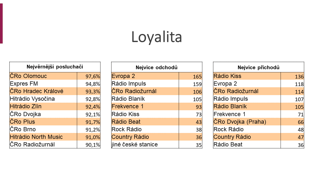 Publikum Českého rozhlasu Olomouc se skoro nemění. Držákem je také stanice Expres FM. Naopak nejvíc lidí přeladilo z Evropy 2, Rádia Impuls a Radiožurnálu.