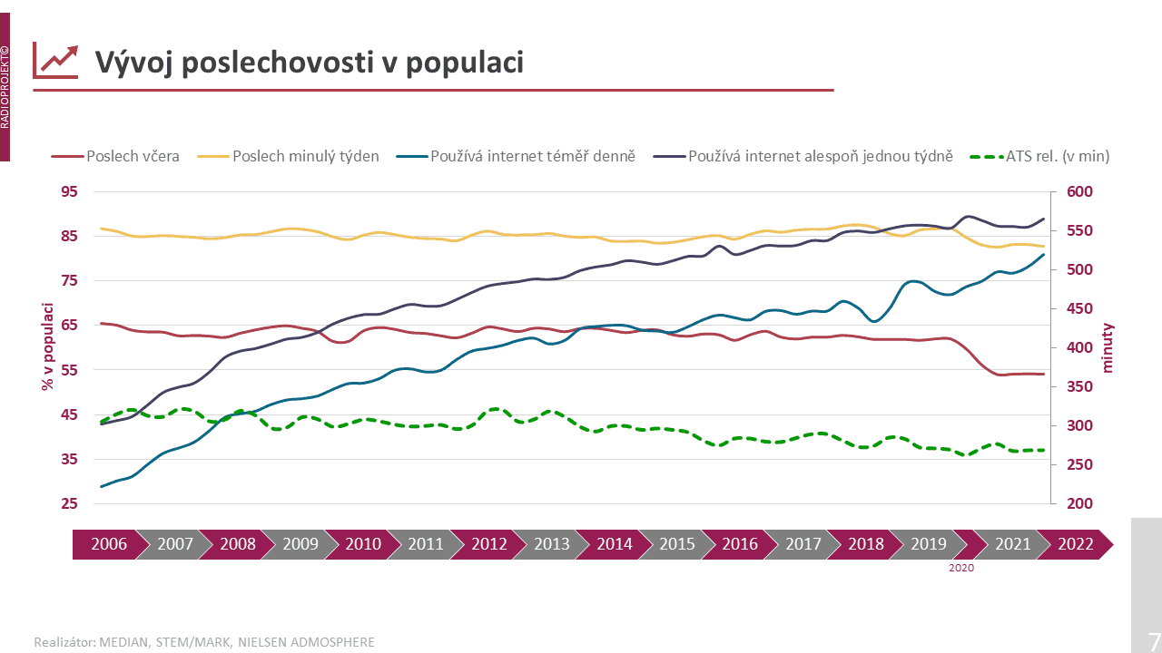 S rostoucím využíváním internetu klesá denní poslechovost klasických rádií. V týdenních datech není úbytek tak markantní.