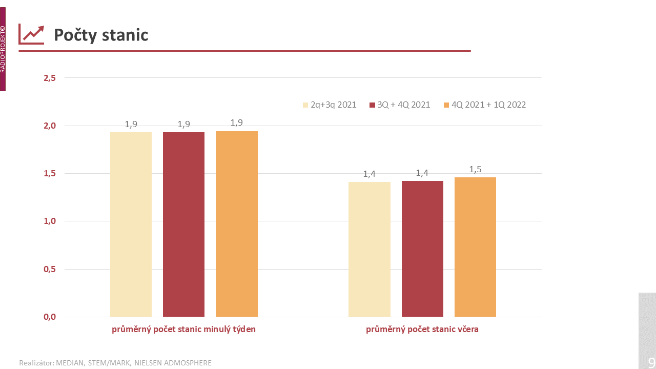 Češi moc nepřelaďují, přepínají maximálně mezi dvěma stanicemi.