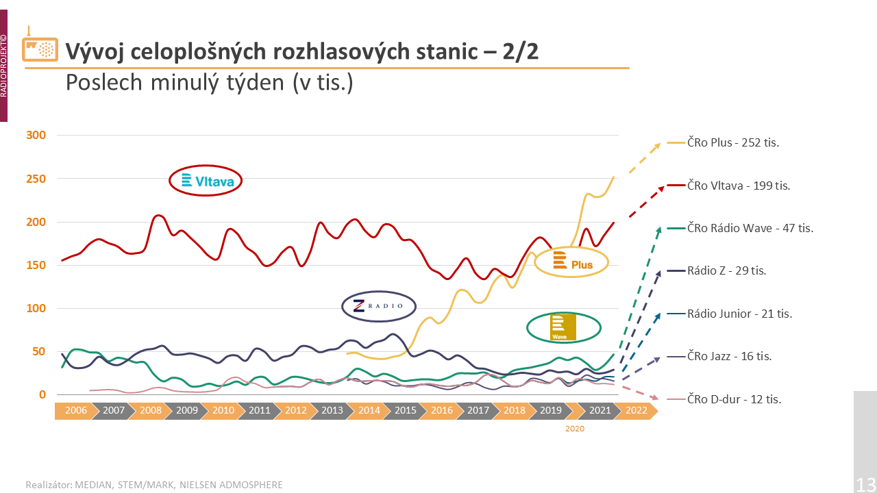 Roste zájem o ČRo Plus a o kulturní stanici ČRo Vltava, svou pozici postupně vylepšuje soukromé zpravodajské Rádio Zet.