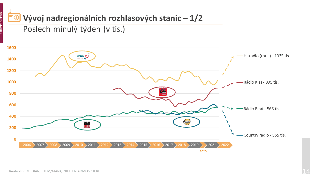 Nadregionální stanice jsou takové, které vysílají pod stejnou značkou na velkém území, ale jejich pokrytí zároveň není takové, aby se daly označit za celoplošné. V této kategorii vede síť Hitrádií.