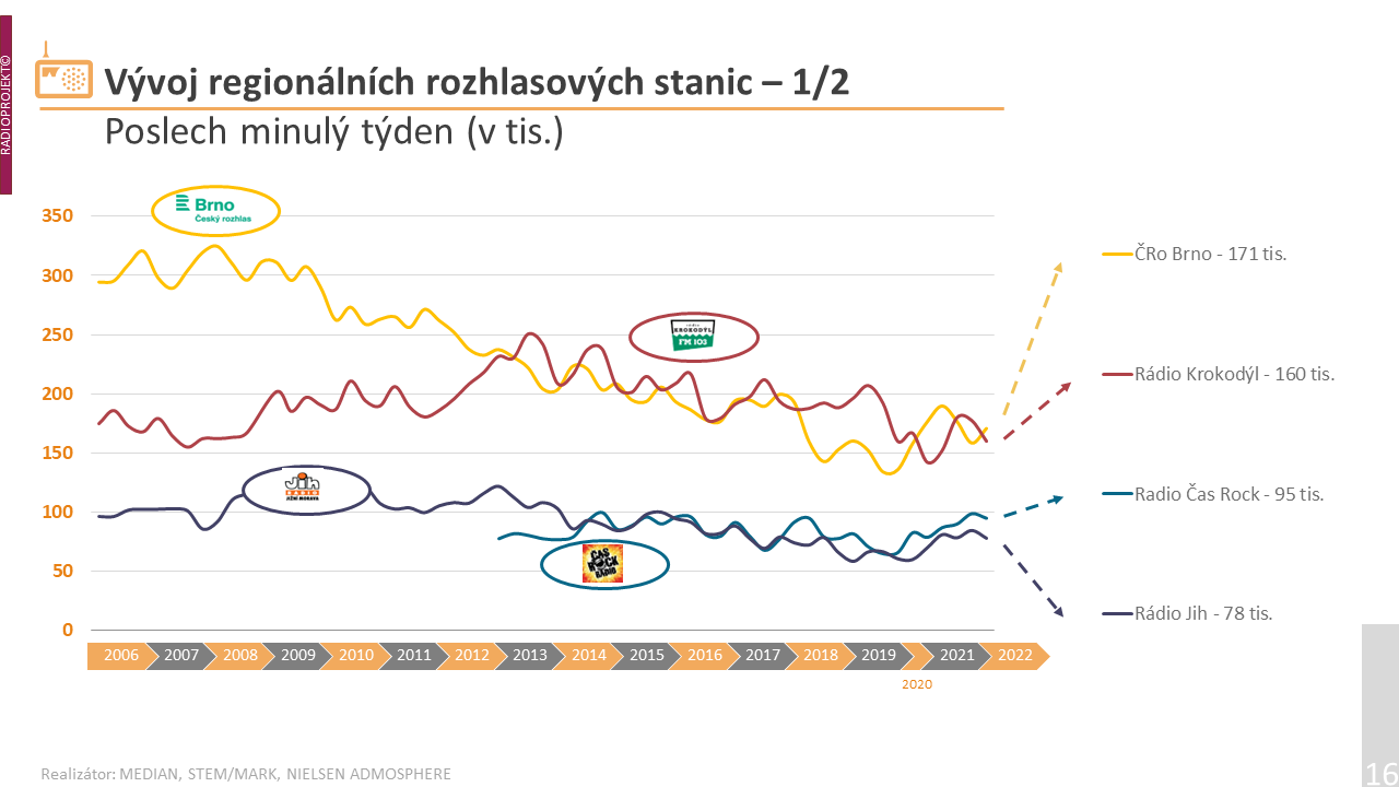 Nejmenší typ stanic pokrývá jen určitou oblast, region nebo kraj. „Největšími mezi malými“ jsou ČRo Brno a rovněž brněnská stanice Rádio Krokodýl.