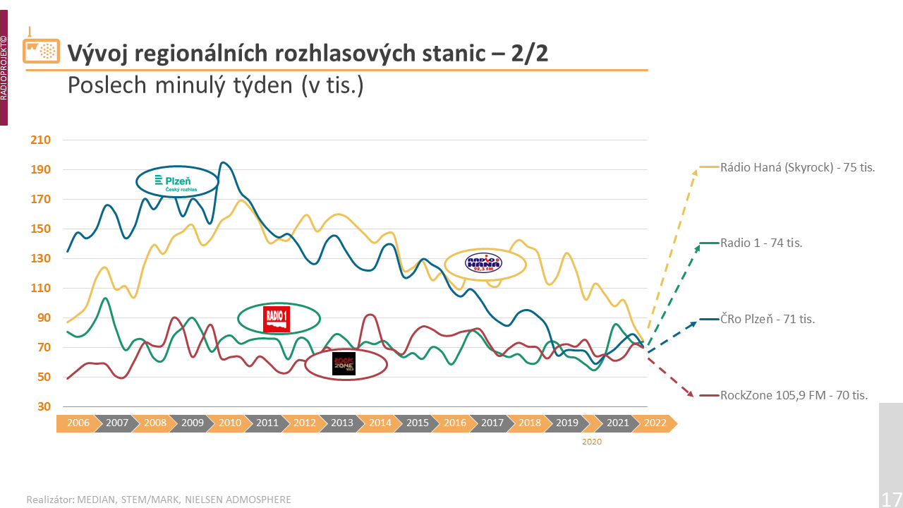 Druhá část přehledu regionálních stanic.