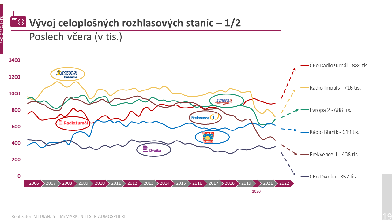 I v denních datech vede Radiožurnál, ale na druhém místě je Evropa 2. Graf zachycuje dlouhodobý vývoj, i tady je vidět, jak pandemie zasáhla poslechovost Rádia Impuls. Události na Ukrajině a jejich ekonomické dopady zvýšily zájem obyvatel o zpravodajsko-informační servis veřejnoprávního rozhlasu, což se projevilo na rostoucí poslechovosti všech hlavních stanic ČRo.
