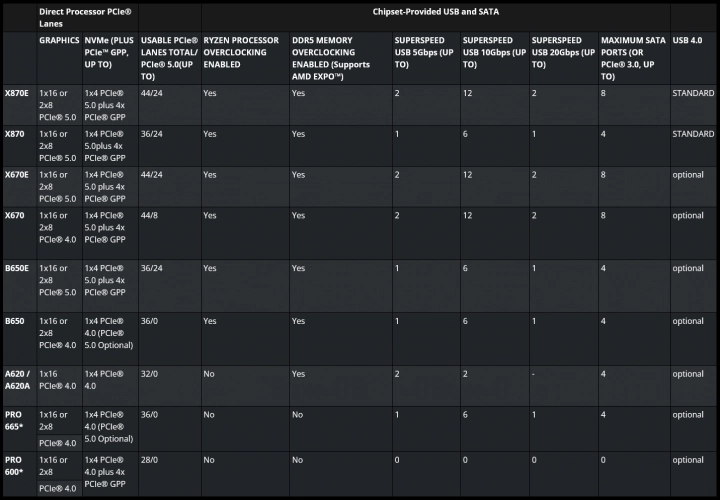 Specifikace čipsetů AMD pro socket AM5