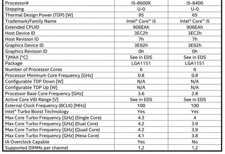 Specifikace šestijádrových procesorů Coffee Lake (Zdroj: fórum AnandTech)