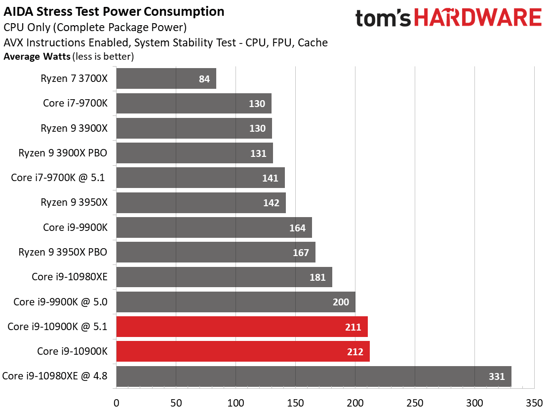 2020-05-Spotřeba-Core-i9-10900K-v-Aida-Stress-Test-Zdroj-Toms-Ha