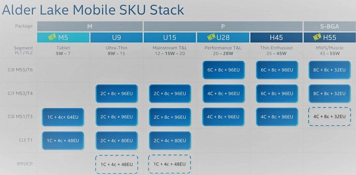 Verze procesorů Intel Alder Lake pro mobilní zařízení a notebooky