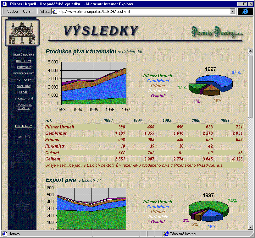 Český Internet v roce 1998