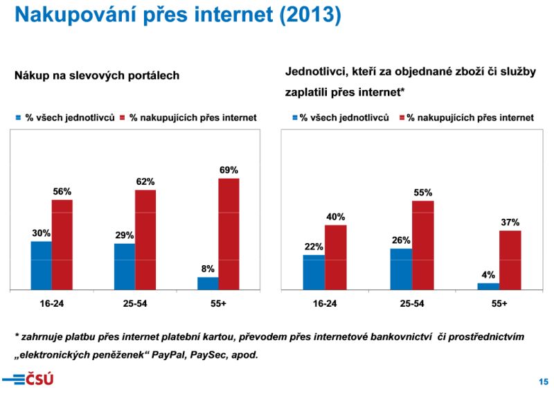 Slevové servery si dokázaly získat aktivní uživatele Internetu z věkové skupiny 55+.