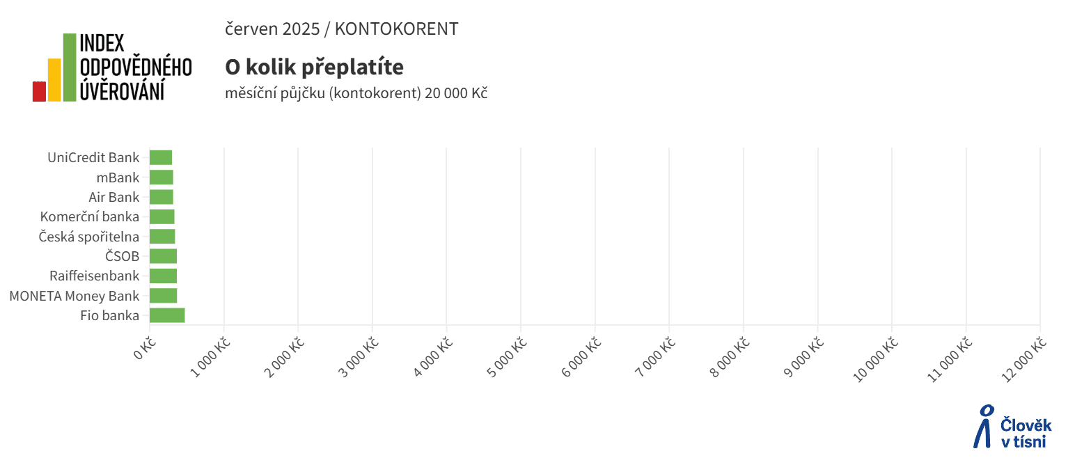 Autor: Člověk v tísni Index odpovědného úvěrování kontokorent