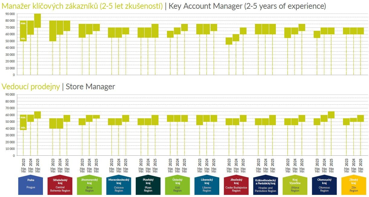 Graf znázorňující vývoj mezd v sektoru obchod, retail, marketing.