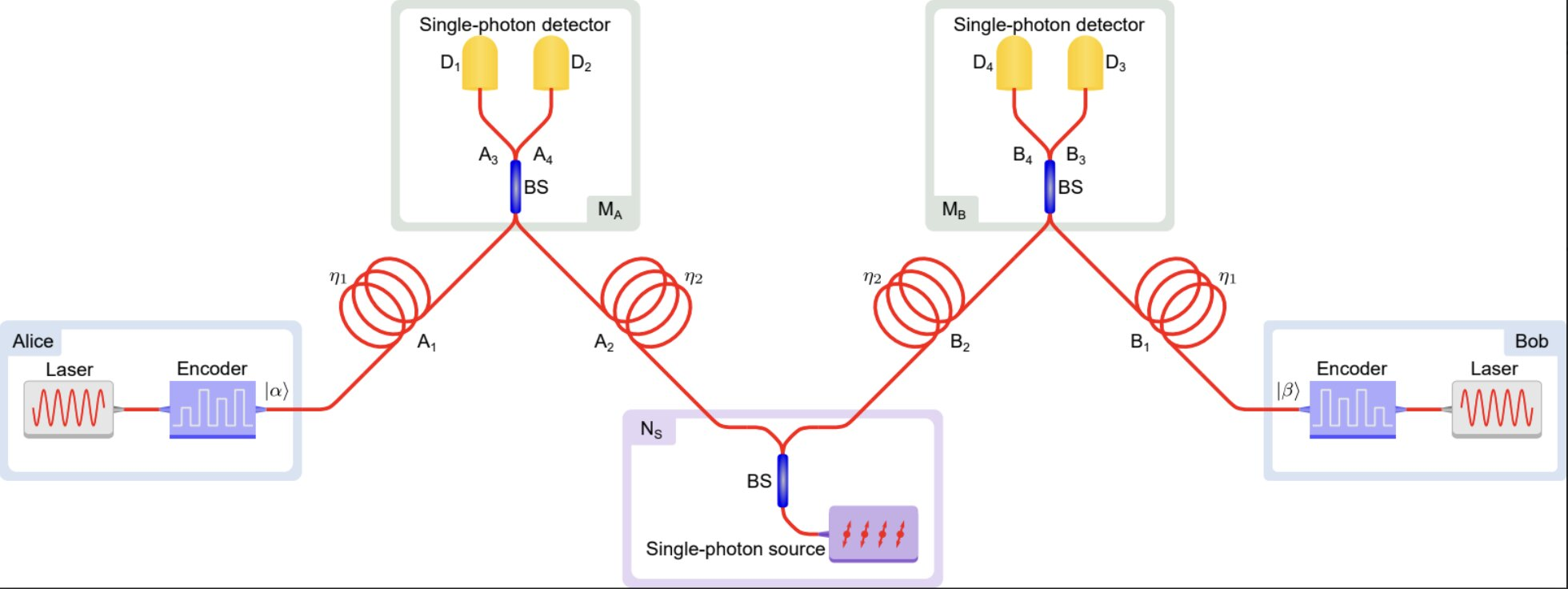 Schéma jak prodloužit dosah QKD