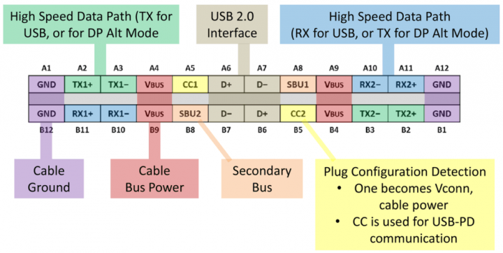 Vodiče v konektoru USB typu C (Zdroj: AnandTech)