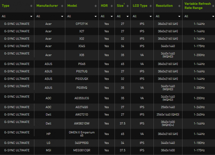 Seznam monitorů se známkou G Sync Ultimate na webu Nvidie