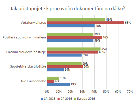 Vzdálený přístup k pracovním dokumentům