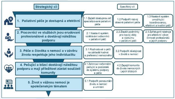 Schéma cílů vytyčených strategií rozvoje paliativní péče