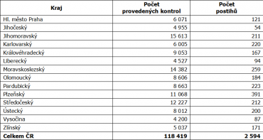 Kontroly dodržování režimu dočasně práceneschopných pojištěnců 1. 1. – 30. 9. 2016.