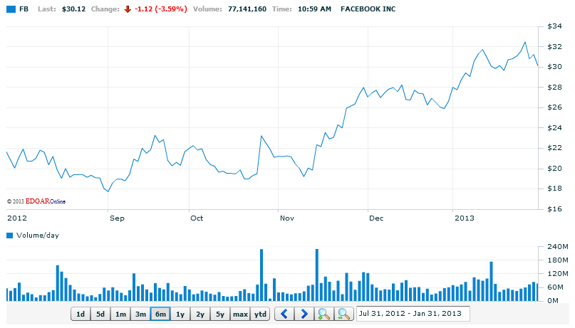 Vývoj akcií Facebooku za posledních šest měsíců