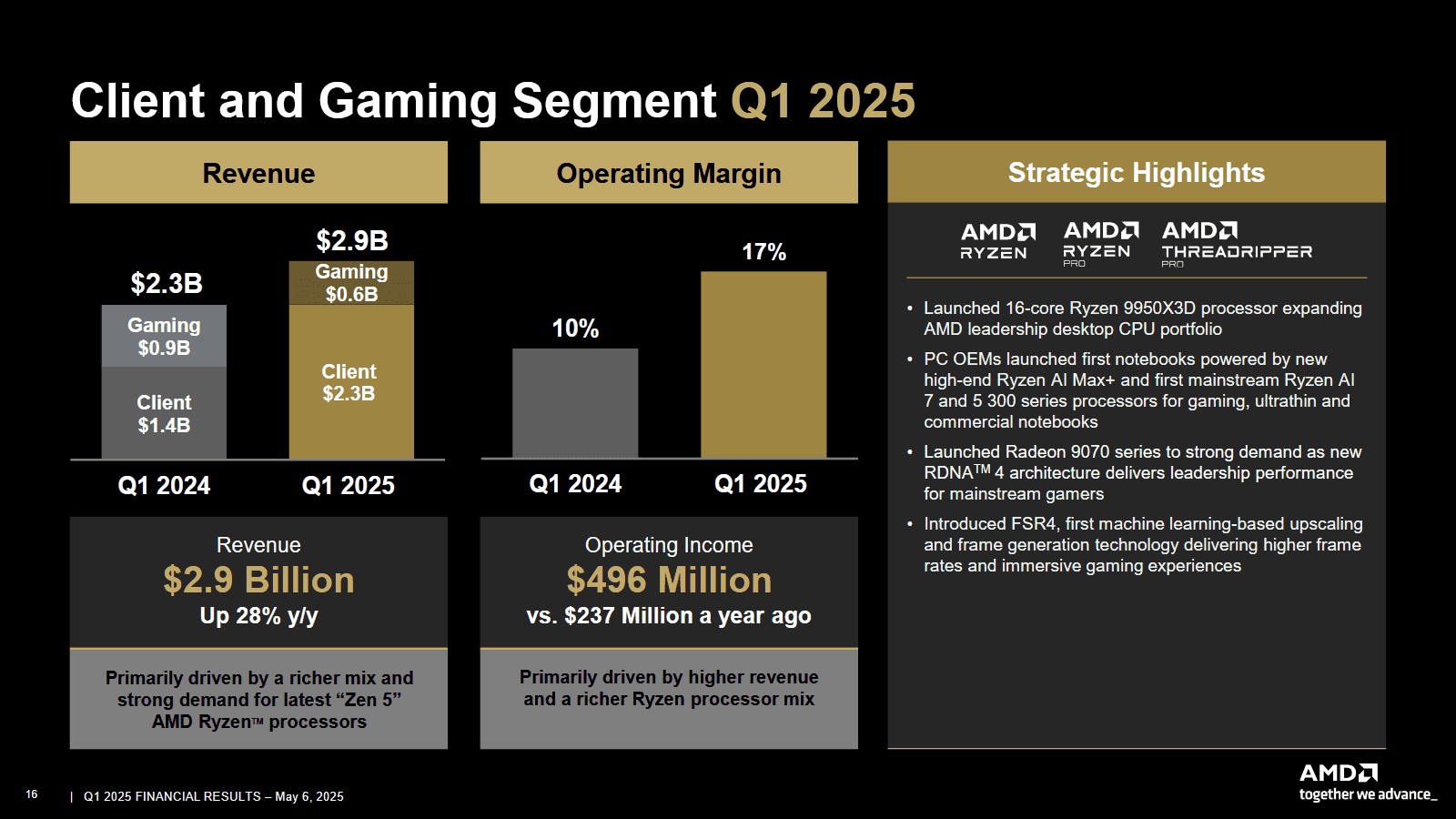 Finanční výsledky AMD za Q1 2025