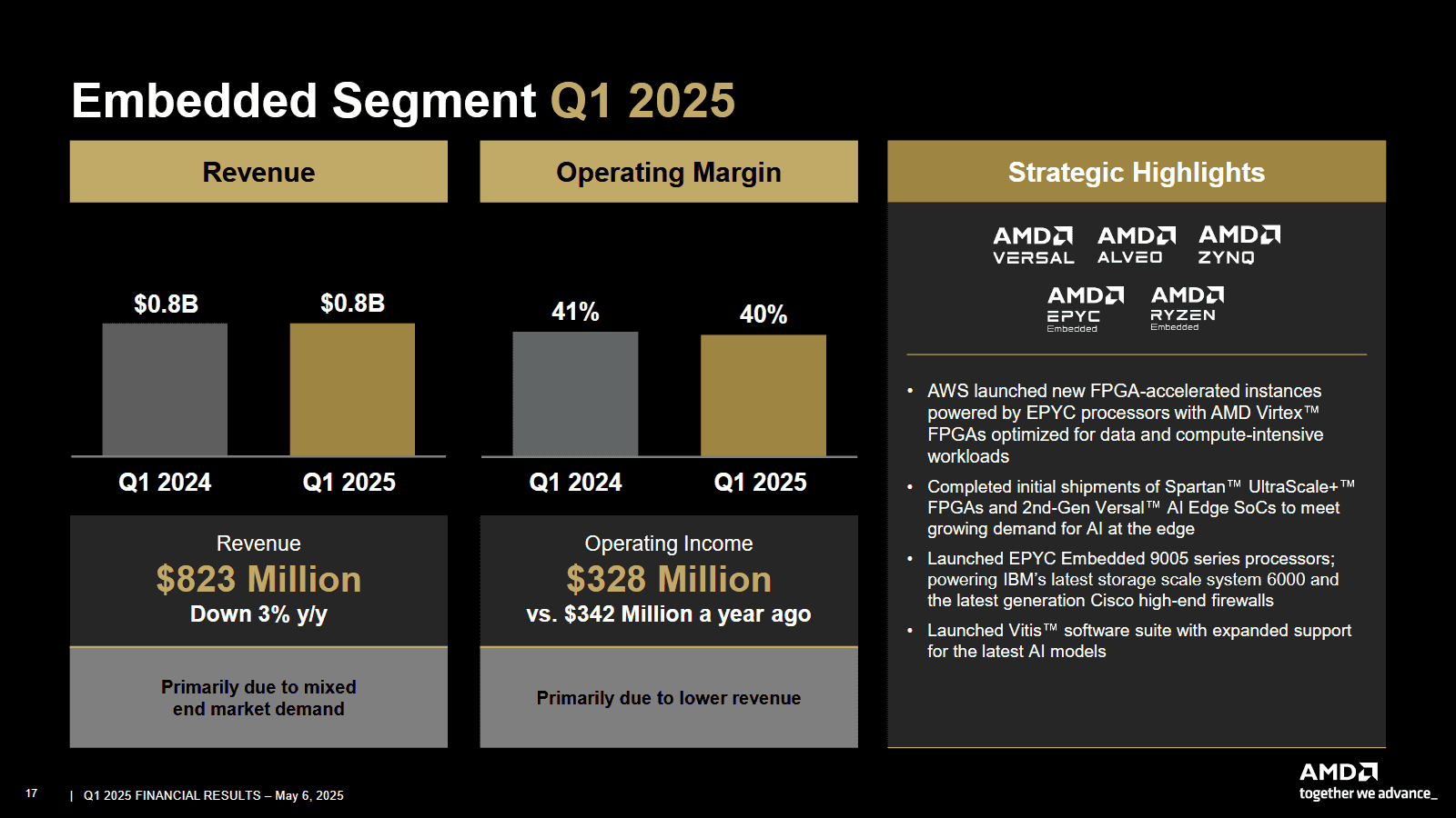 Finanční výsledky AMD za Q1 2025