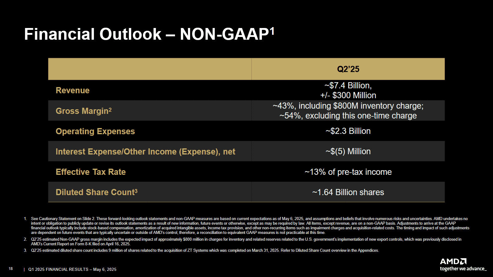 Finanční výsledky AMD za Q1 2025