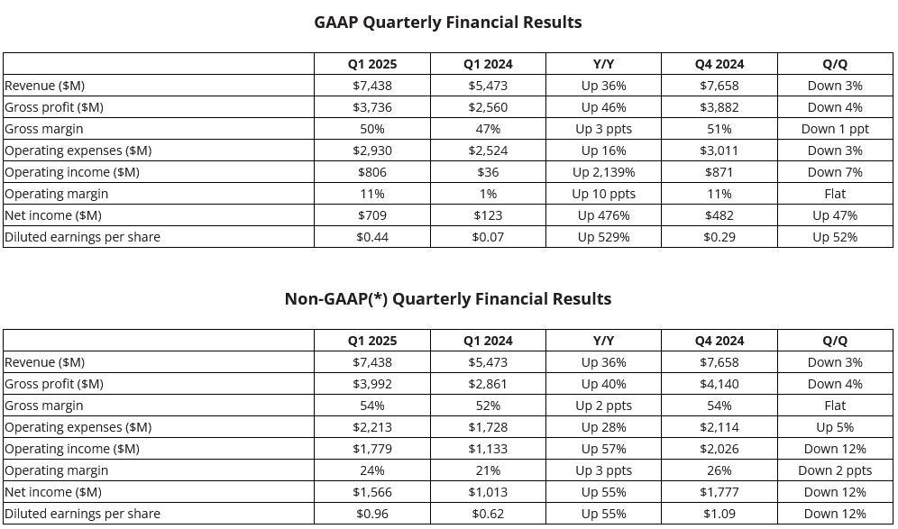 Finanční výsledky AMD za Q1 2025