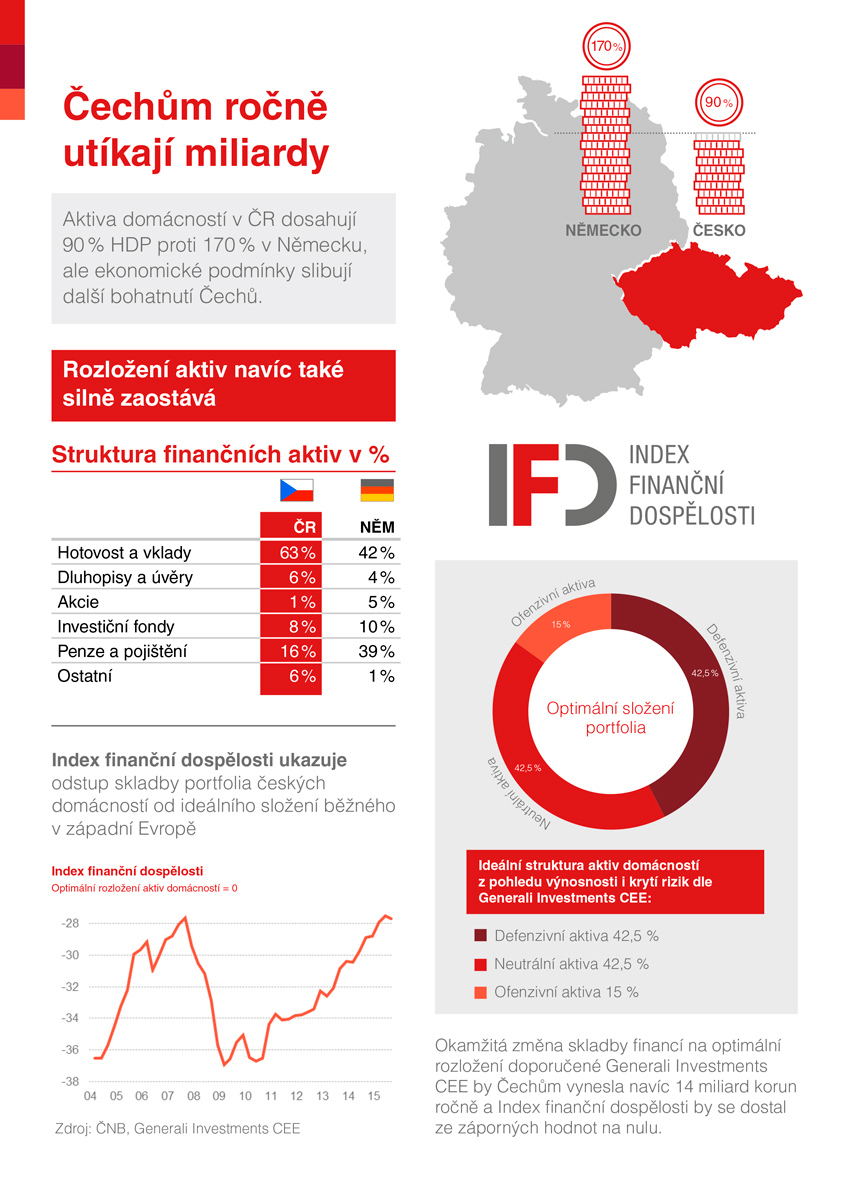 Index finanční gramotnosti (02/2016)