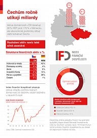 Index finanční gramotnosti (02/2016)