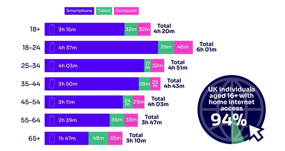 Čas strávený online
