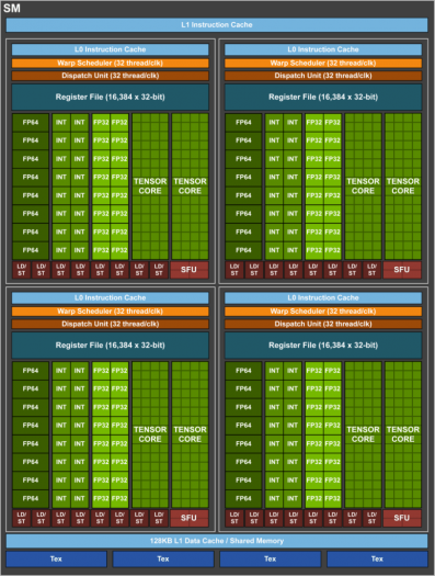 Blok SM architektury Nvidia  Volta v čipu GV100