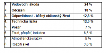 Nejčastější pojistné události