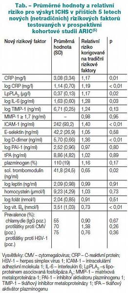 Tab. – Průměrné hodnoty a relativní riziko pro výskyt ICHS v příštích 5 letech nových (netradičních) rizikových faktorů testovaných v prospektivní kohortové studii ARIC(5)