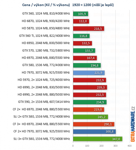 graf poměr cena výkon při rozlišení 1920x1200 bodů