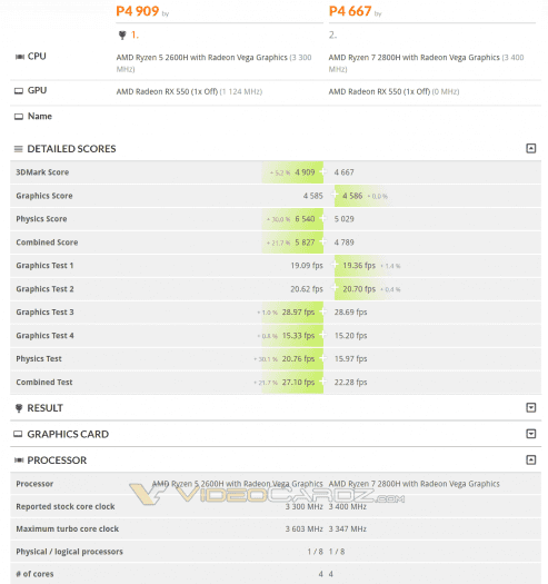 Ryzen 5 2600H a Ryzen 7 2800H v 3DMarku (Zdroj: VideoCardz)