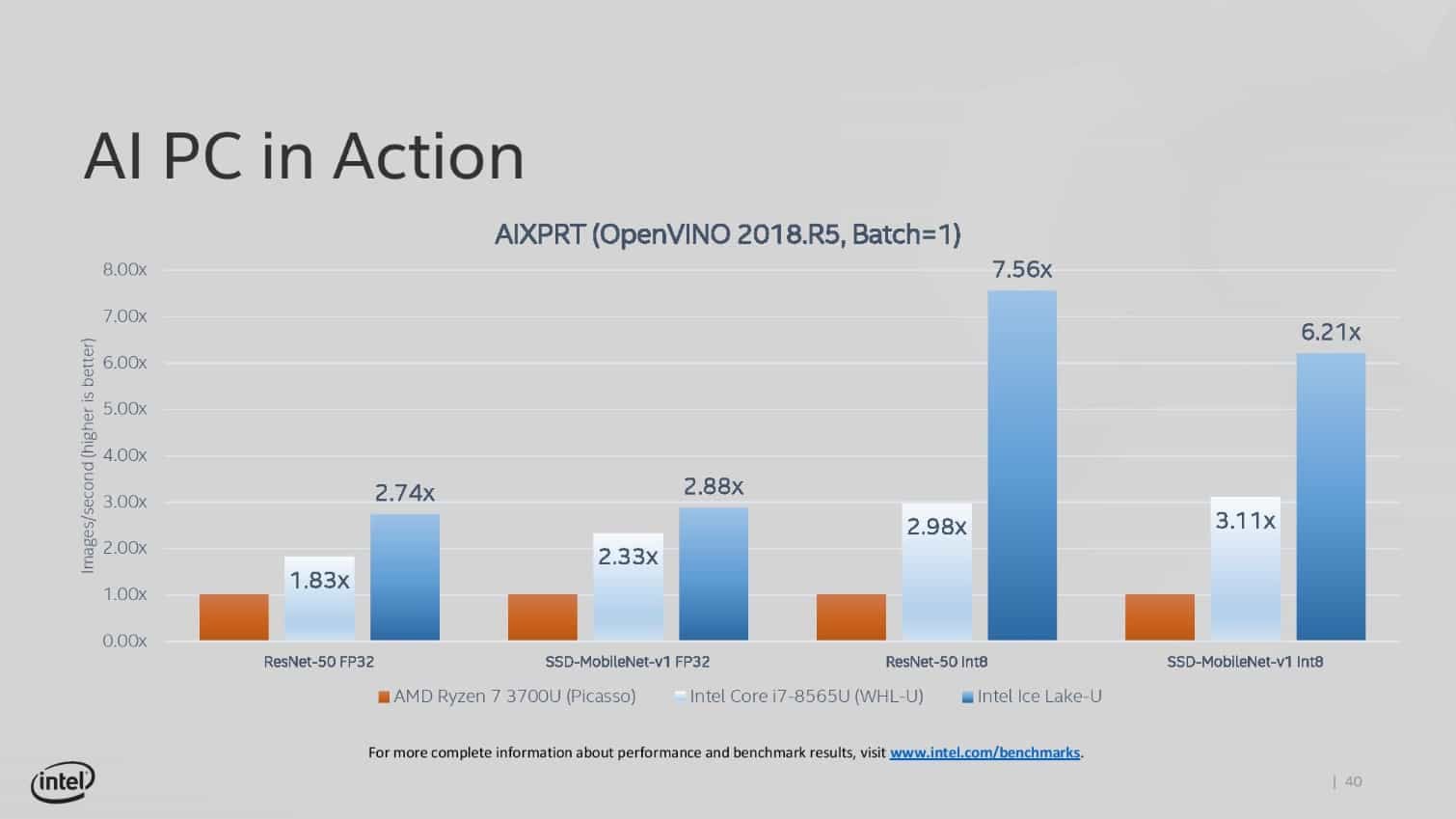 AI výkon CPU jader Intel Ice Lake (Zdroj: Tom's Hardware)