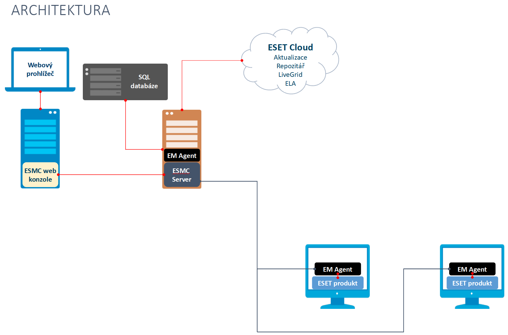 Architektura Kybernetického operačního centra v Jihomoravském kraji před rozšířením