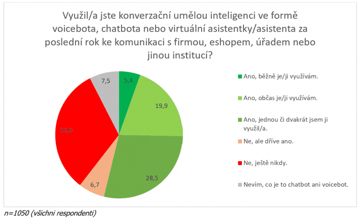 grafy k analýze společnosti Bot Doctor