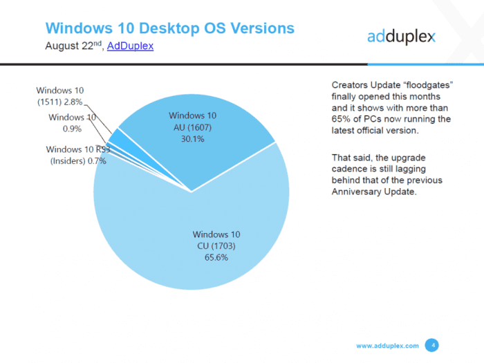 Podíl jednotlivých edic Windows 10 v srpnu 2017