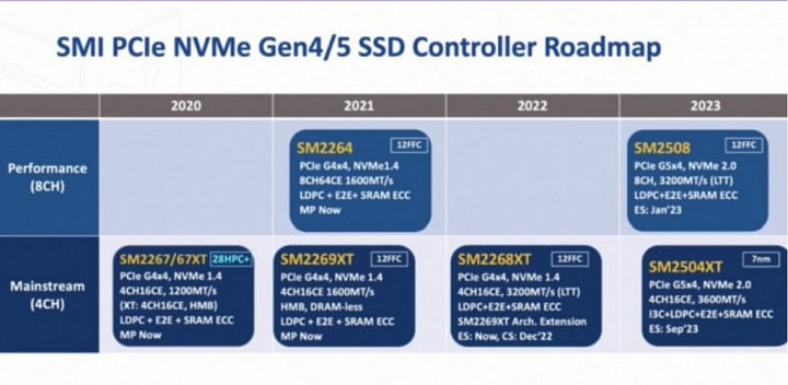 Roadmapa PCIe 5.0 řadičů pro SSD od SiliconMotion