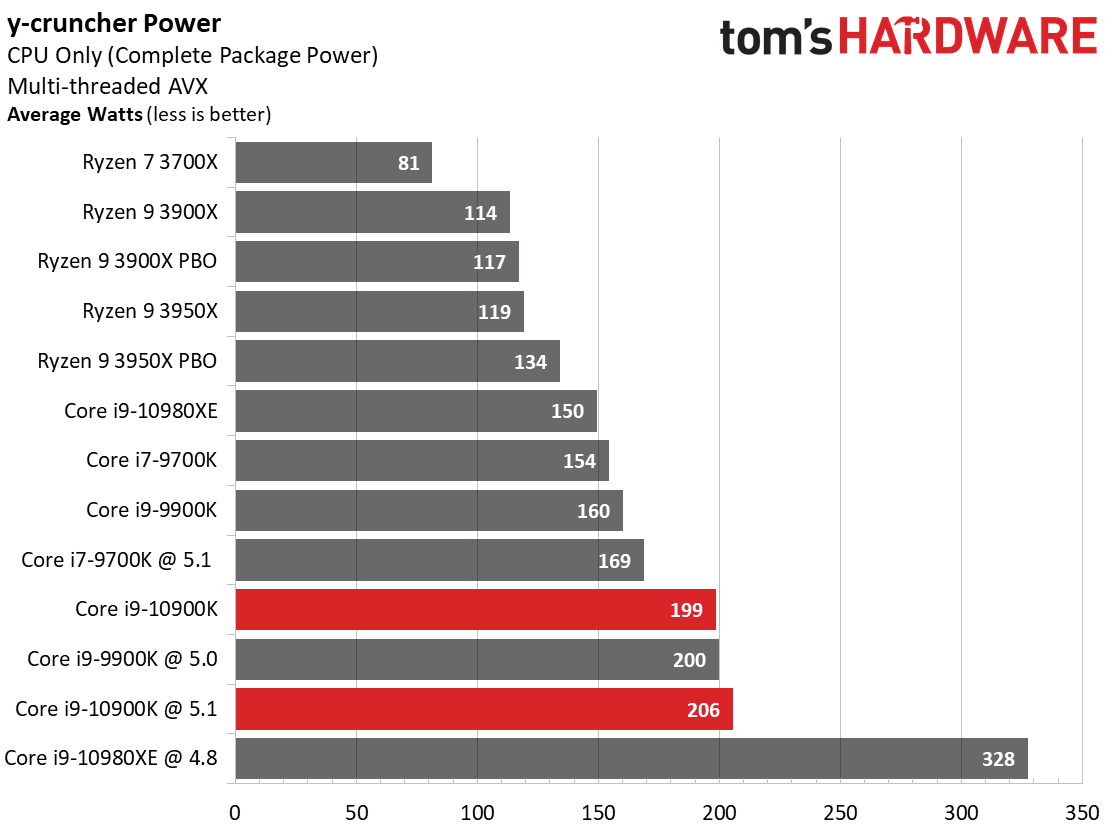 2020-05-Spotřeba-Core-i9-10900K-v-y-Cruncheru-Zdroj-Toms-Hardwar