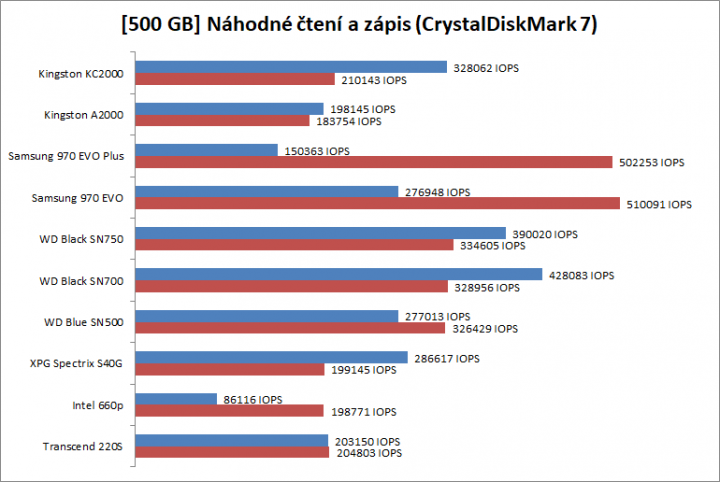 Test SSD 2019 500GB náhodné peak