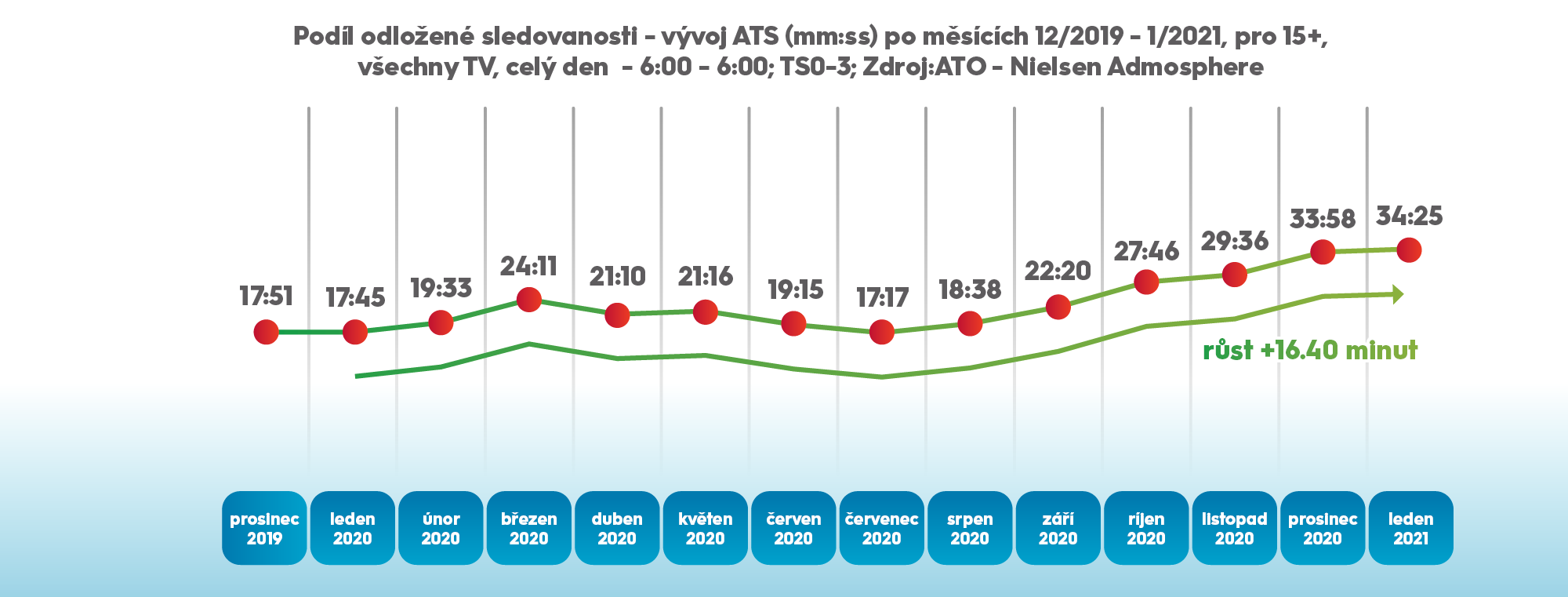 Vývoj odložené sledovanosti v roce 2020