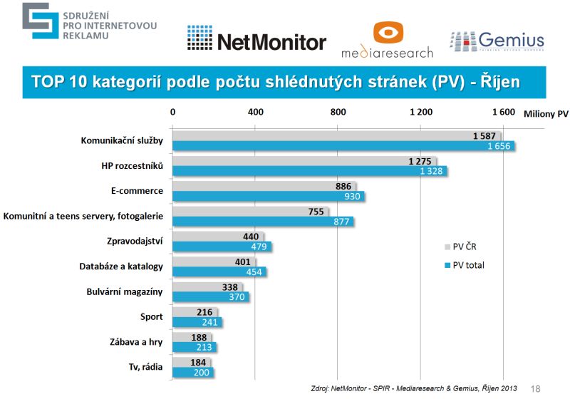 Výsledky měření NetMonitor za říjen 2013