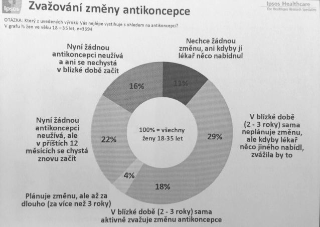 Jaké druhy antikoncepce známe a používáme