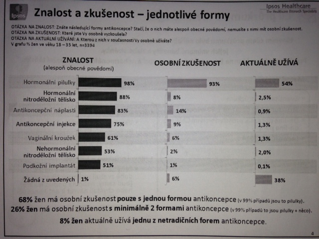 Jaké druhy antikoncepce známe a používáme