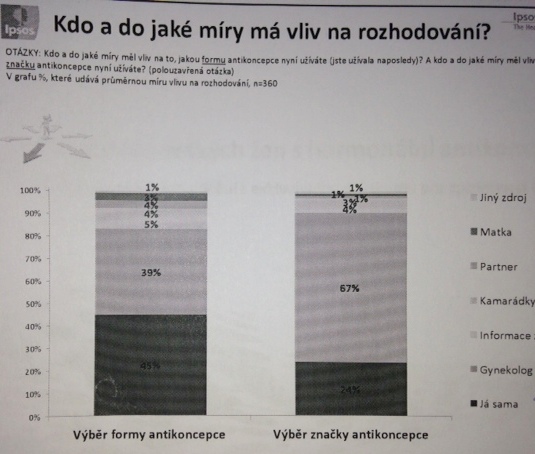 Jaké druhy antikoncepce známe a používáme